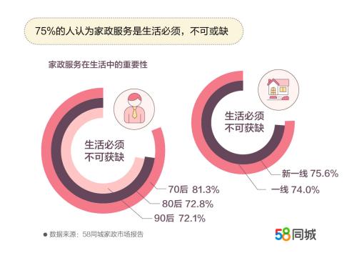 家政业薪资整体上涨 月嫂薪资近万元